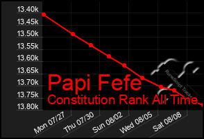 Total Graph of Papi Fefe