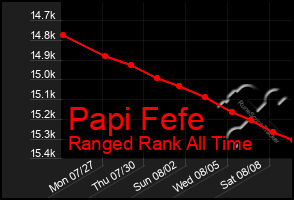 Total Graph of Papi Fefe