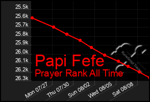 Total Graph of Papi Fefe