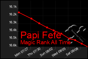 Total Graph of Papi Fefe