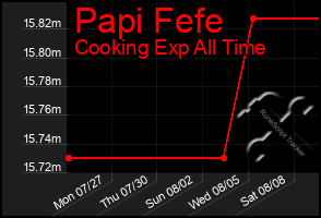 Total Graph of Papi Fefe