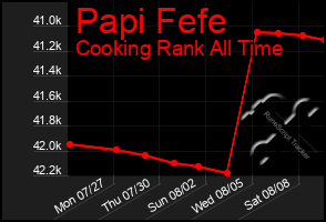 Total Graph of Papi Fefe