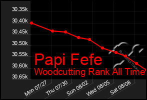 Total Graph of Papi Fefe