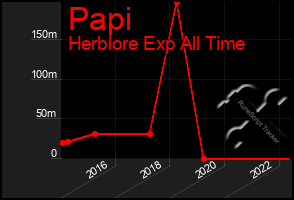 Total Graph of Papi