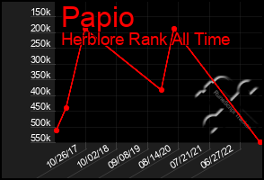 Total Graph of Papio