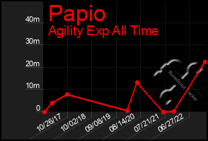 Total Graph of Papio