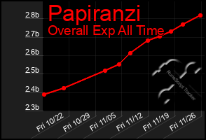 Total Graph of Papiranzi