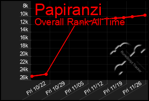 Total Graph of Papiranzi