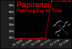 Total Graph of Papiranzi