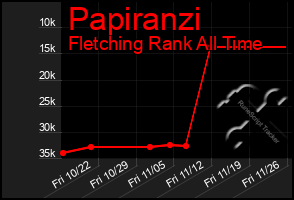 Total Graph of Papiranzi