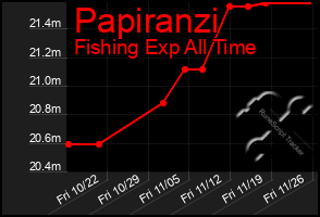 Total Graph of Papiranzi