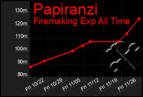 Total Graph of Papiranzi