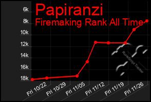 Total Graph of Papiranzi