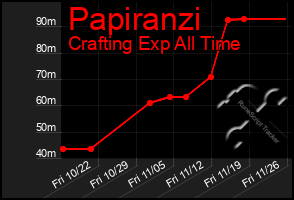 Total Graph of Papiranzi