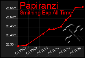 Total Graph of Papiranzi