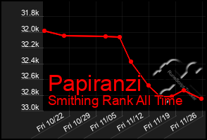 Total Graph of Papiranzi