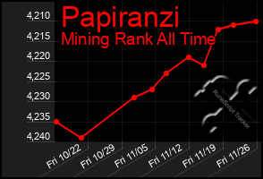 Total Graph of Papiranzi