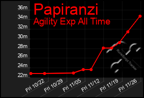 Total Graph of Papiranzi