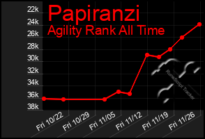 Total Graph of Papiranzi