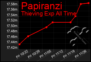 Total Graph of Papiranzi