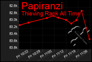 Total Graph of Papiranzi