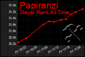 Total Graph of Papiranzi