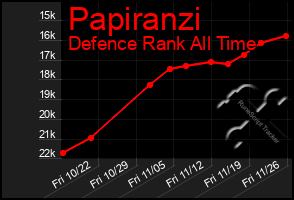 Total Graph of Papiranzi