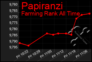 Total Graph of Papiranzi