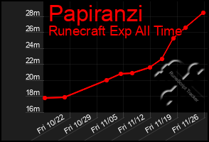 Total Graph of Papiranzi