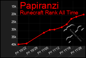 Total Graph of Papiranzi