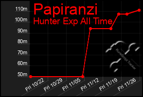 Total Graph of Papiranzi