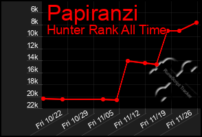 Total Graph of Papiranzi