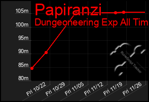 Total Graph of Papiranzi