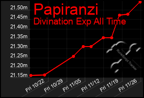 Total Graph of Papiranzi