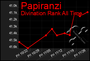 Total Graph of Papiranzi