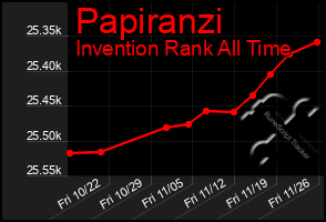 Total Graph of Papiranzi