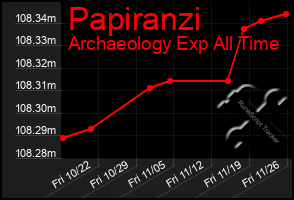 Total Graph of Papiranzi