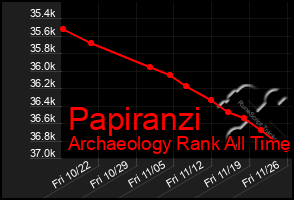 Total Graph of Papiranzi