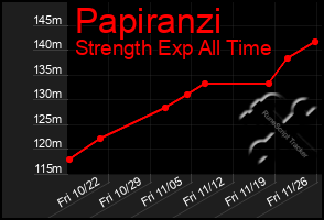 Total Graph of Papiranzi