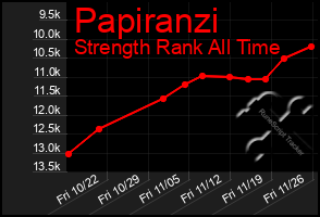 Total Graph of Papiranzi