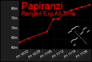 Total Graph of Papiranzi