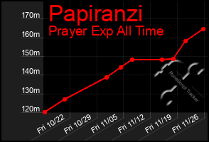 Total Graph of Papiranzi