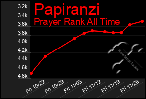 Total Graph of Papiranzi