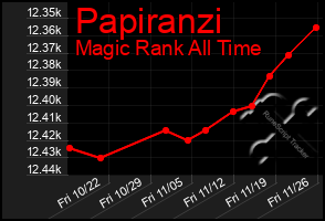 Total Graph of Papiranzi