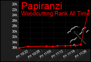 Total Graph of Papiranzi