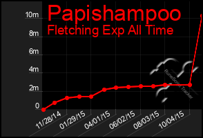 Total Graph of Papishampoo