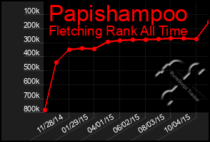 Total Graph of Papishampoo