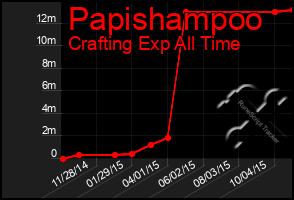 Total Graph of Papishampoo