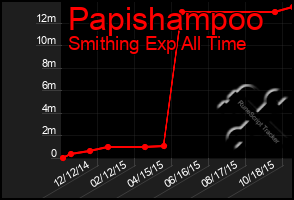 Total Graph of Papishampoo