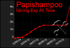 Total Graph of Papishampoo